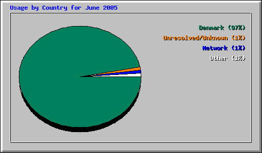 Usage by Country for June 2005