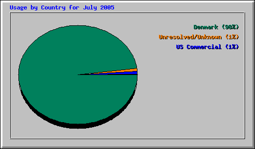 Usage by Country for July 2005