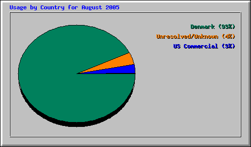 Usage by Country for August 2005