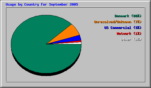 Usage by Country for September 2005