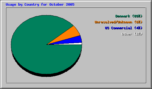 Usage by Country for October 2005