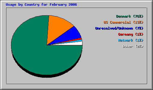 Usage by Country for February 2006