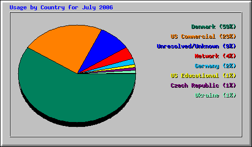 Usage by Country for July 2006