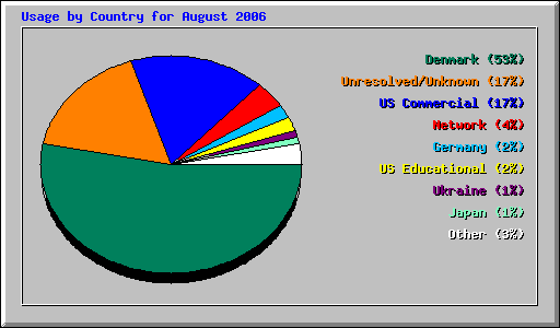 Usage by Country for August 2006