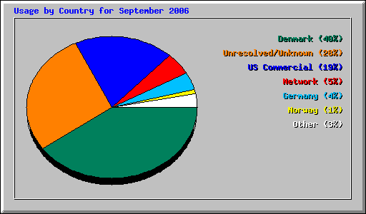 Usage by Country for September 2006