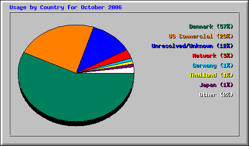 Usage by Country for October 2006