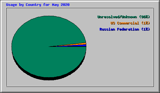 Usage by Country for May 2020