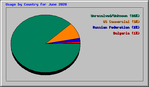 Usage by Country for June 2020