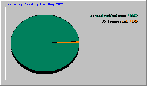 Usage by Country for May 2021