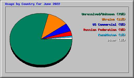 Usage by Country for June 2022