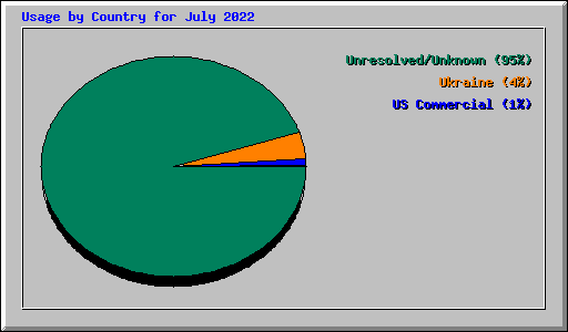 Usage by Country for July 2022