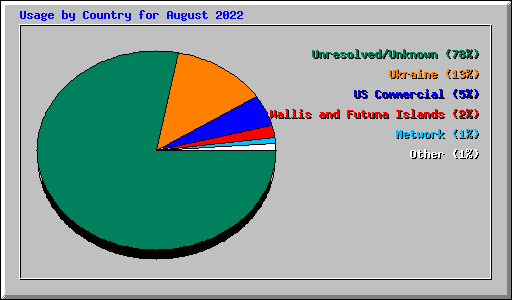 Usage by Country for August 2022