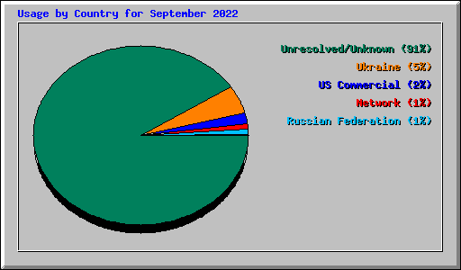 Usage by Country for September 2022