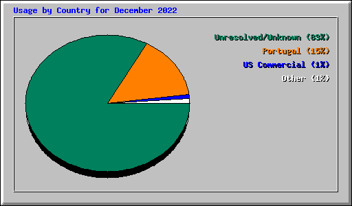 Usage by Country for December 2022