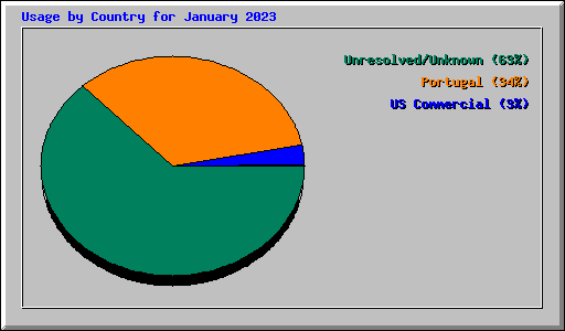 Usage by Country for January 2023