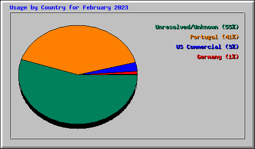 Usage by Country for February 2023