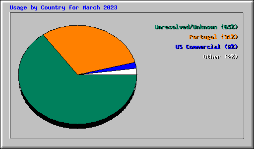 Usage by Country for March 2023