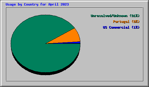 Usage by Country for April 2023