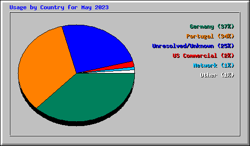 Usage by Country for May 2023