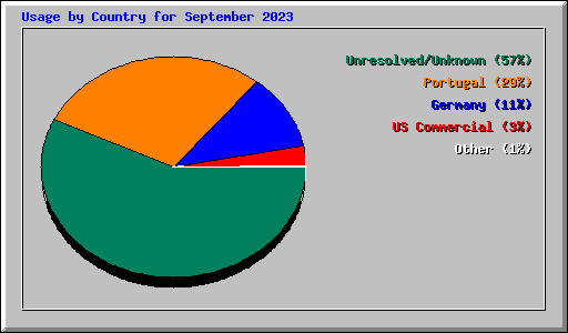 Usage by Country for September 2023