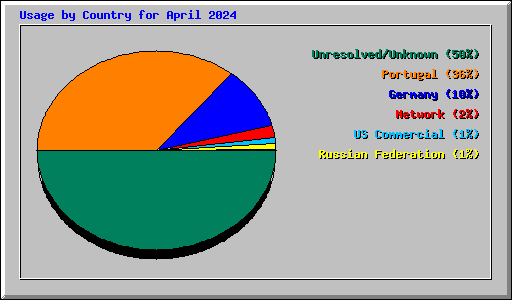 Usage by Country for April 2024
