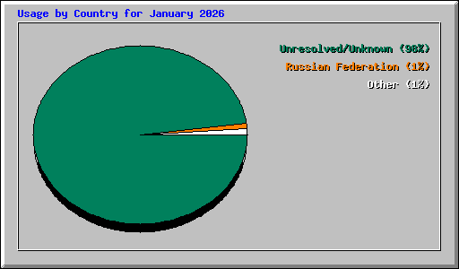 Usage by Country for January 2026