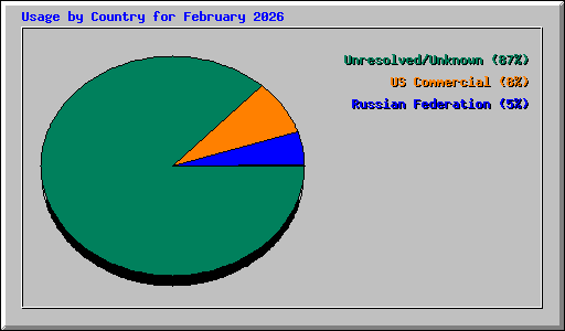 Usage by Country for February 2026
