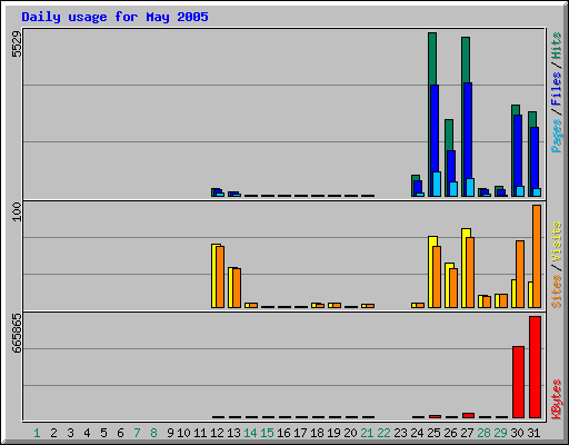 Daily usage for May 2005