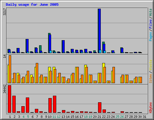 Daily usage for June 2005