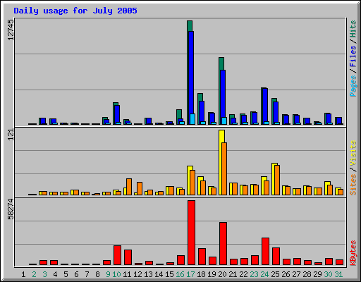 Daily usage for July 2005