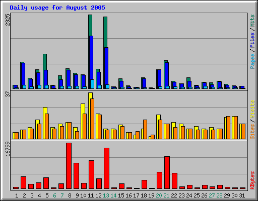 Daily usage for August 2005