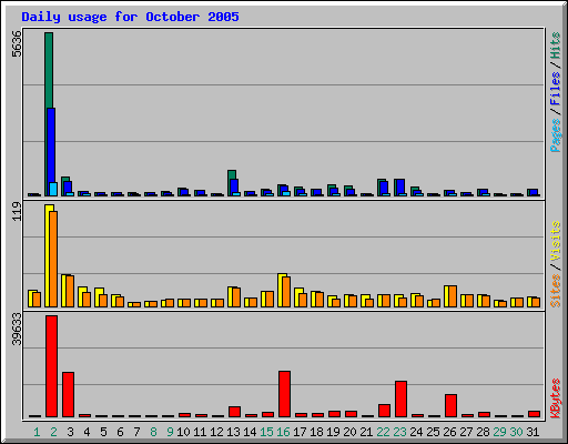 Daily usage for October 2005