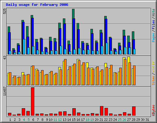 Daily usage for February 2006