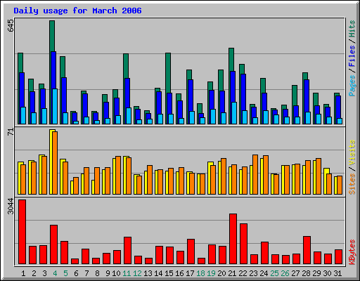 Daily usage for March 2006