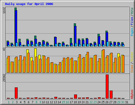 Daily usage for April 2006