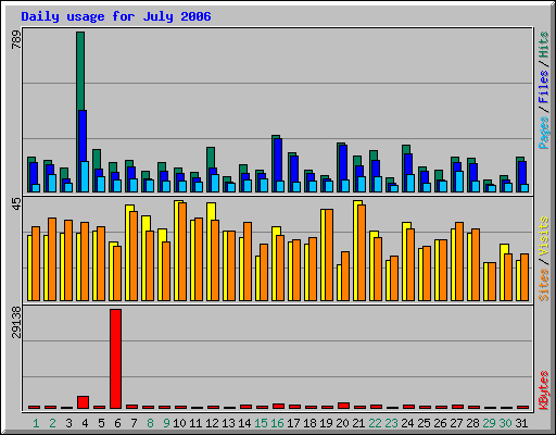 Daily usage for July 2006