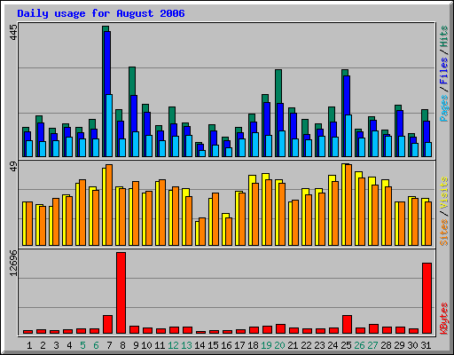 Daily usage for August 2006