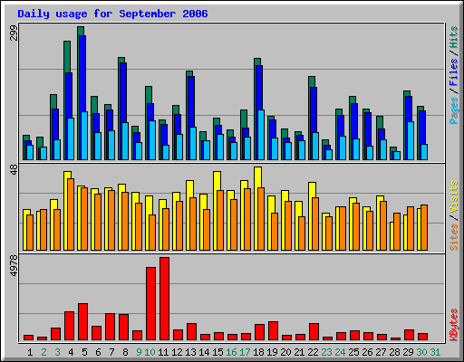 Daily usage for September 2006