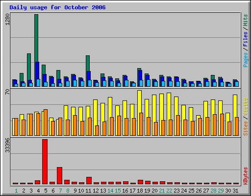 Daily usage for October 2006