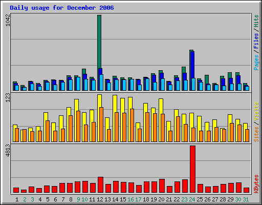 Daily usage for December 2006