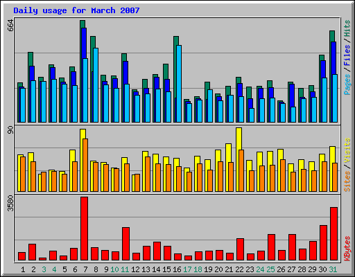 Daily usage for March 2007