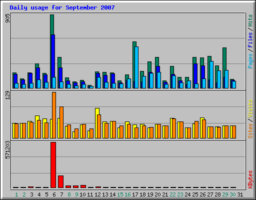 Daily usage for September 2007