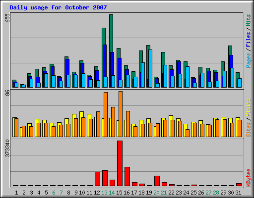 Daily usage for October 2007