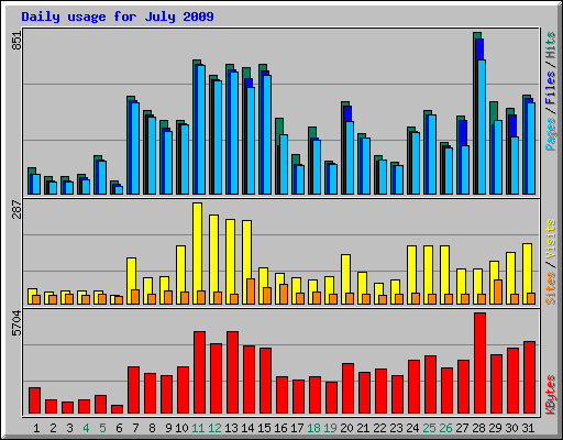 Daily usage for July 2009