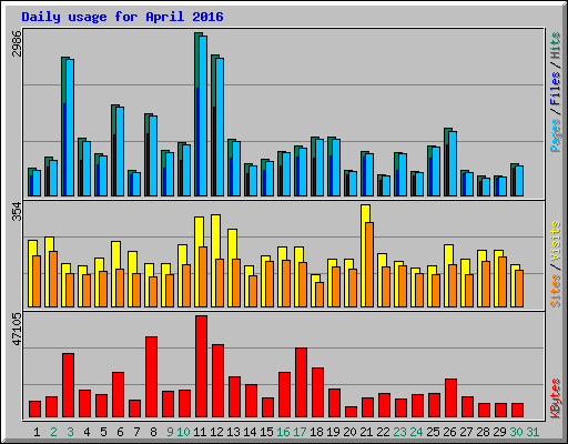 Daily usage for April 2016