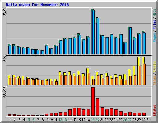 Daily usage for November 2016