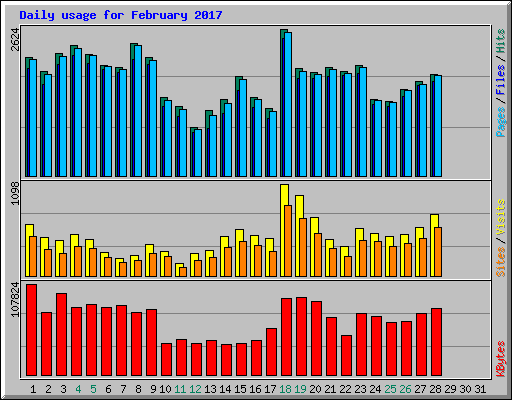 Daily usage for February 2017