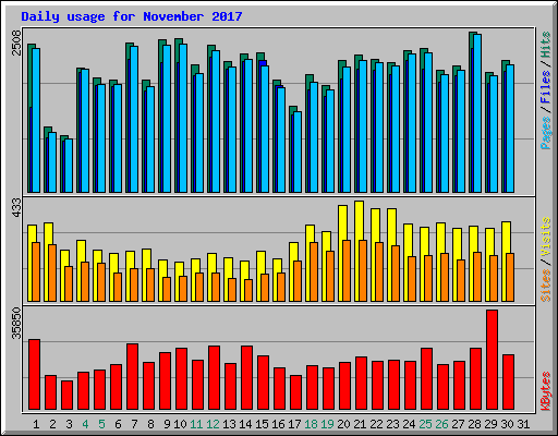 Daily usage for November 2017