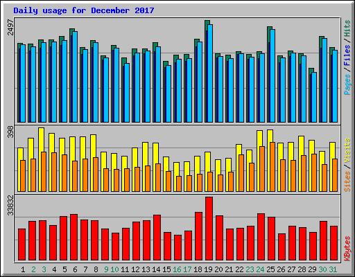 Daily usage for December 2017