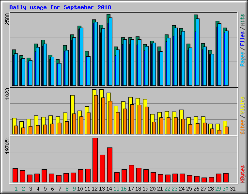 Daily usage for September 2018